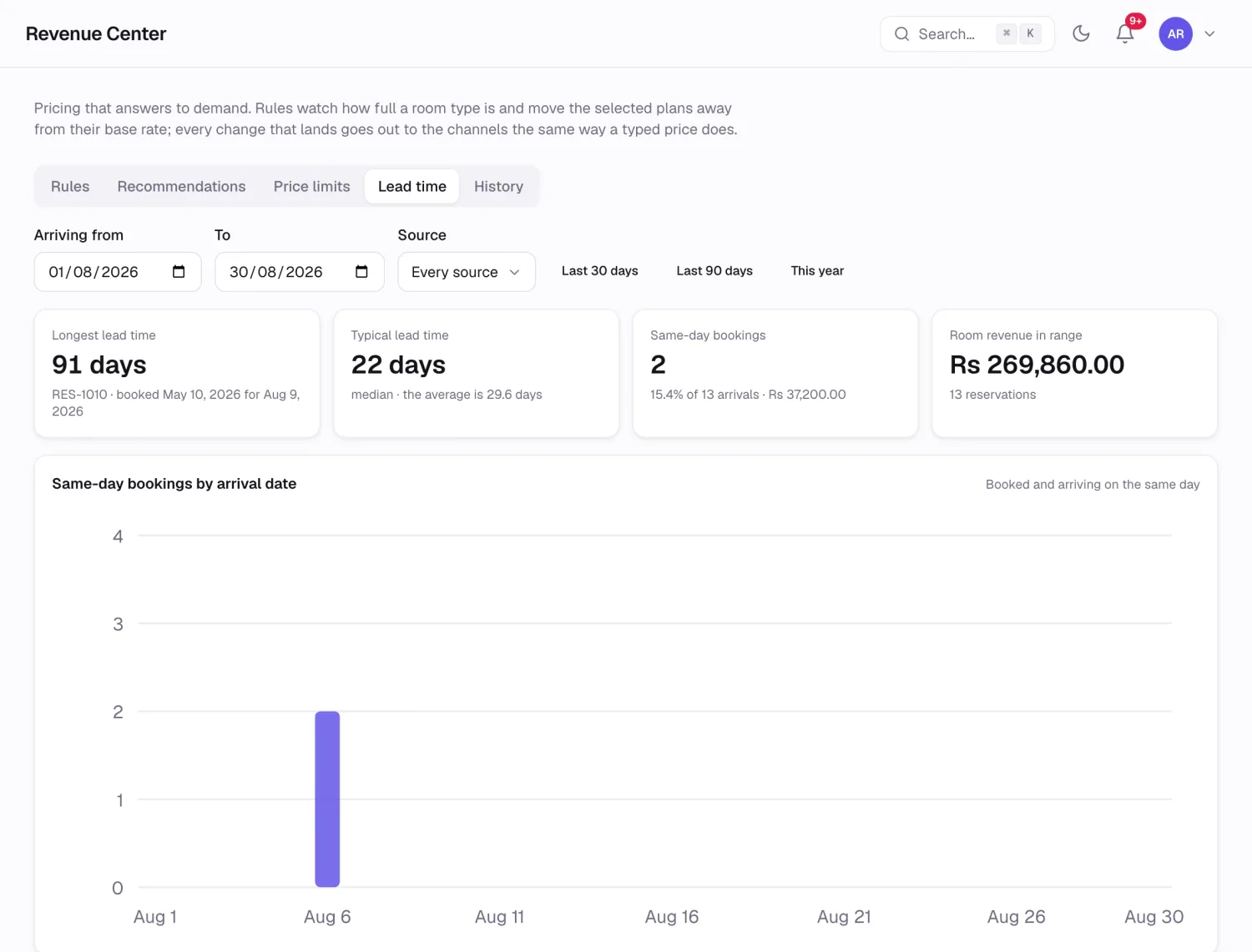 The booking lead time report with the spread of how far ahead guests book and the revenue in each band